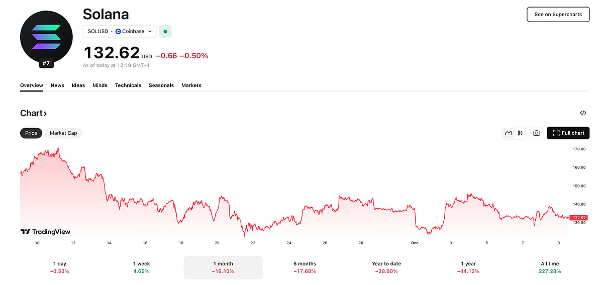 Solana Price Chart