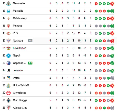 UEFA Champions League Points Table (15-29)