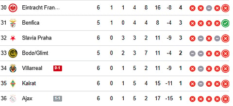 UEFA Champions League Points Table (30-36)