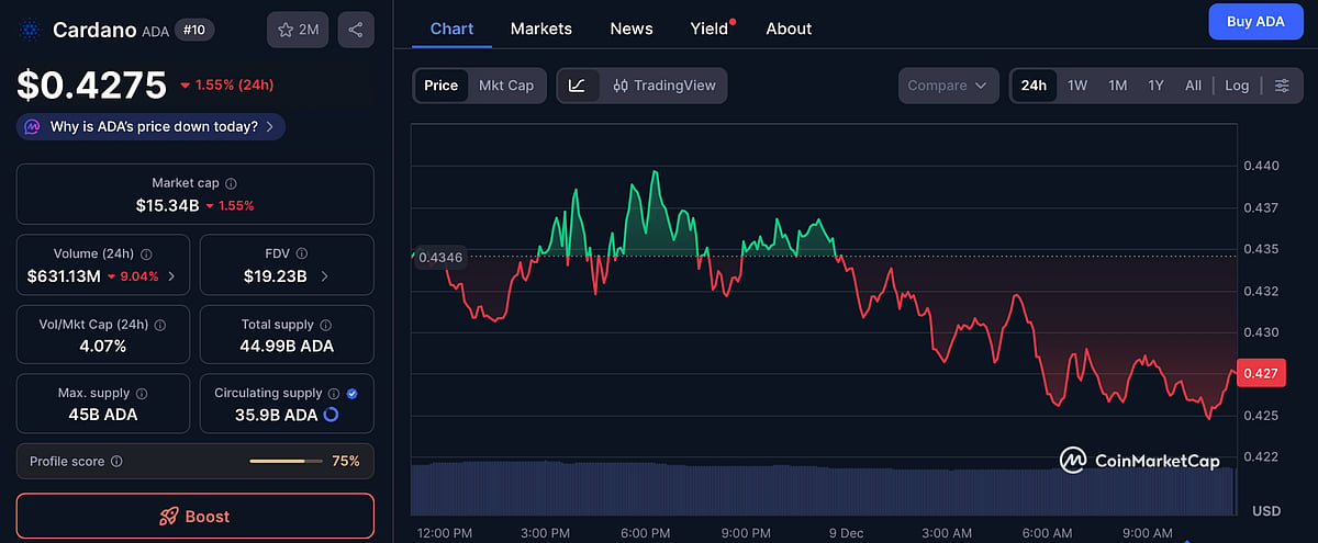 Cardano Price Chart