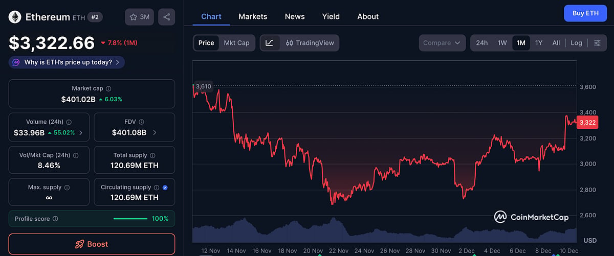 Ethereum Price Chart 