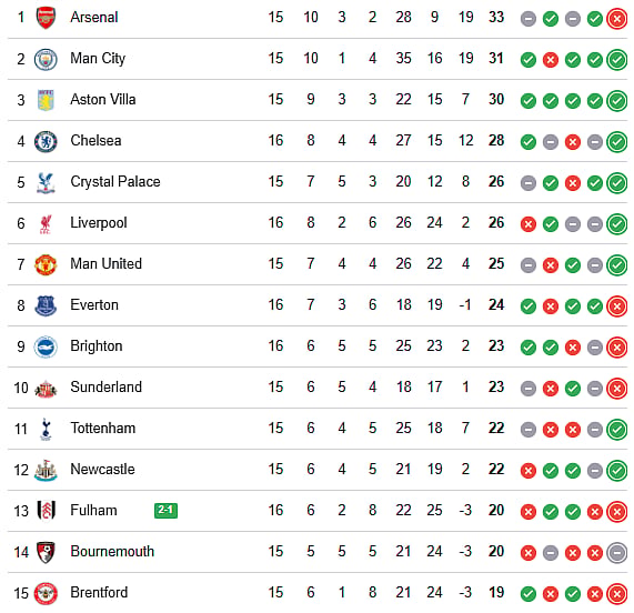 English Premier League 2025-26 Live Points Table - Top-Half