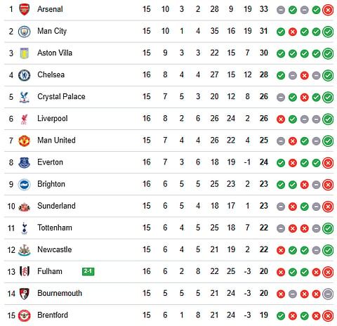 English Premier League 2025-26 Live Points Table - Top-Half