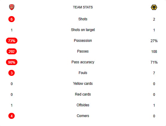 ARS Vs WOL Half-Time Stats