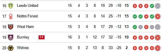 English Premier League 2025-26 Live Points Table - Bottom Half