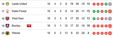 English Premier League 2025-26 Live Points Table - Bottom Half