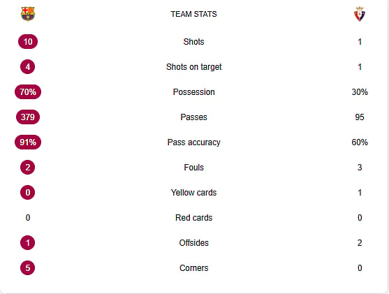 FC Barcelona Vs CA Osasuna Half-Time Stats