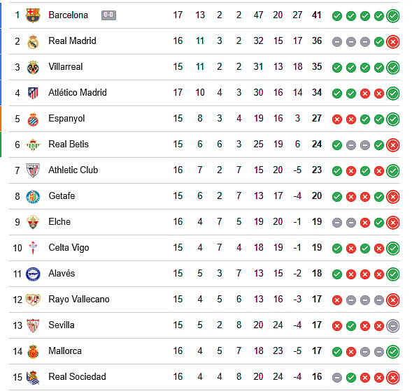 La Liga Live Points Table (1-15)