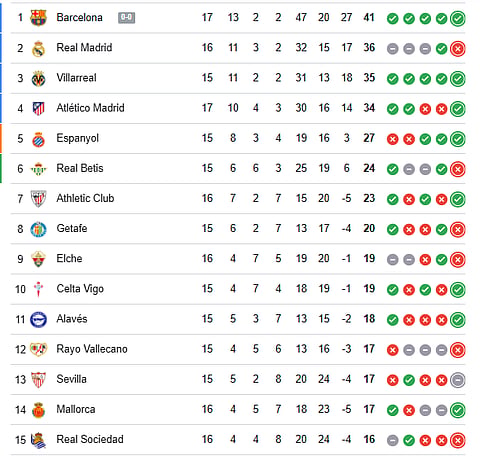 La Liga Live Points Table (1-15)
