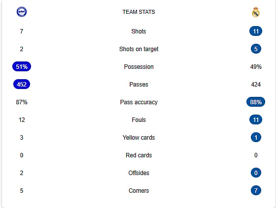 Real madrid vs Alaves stats