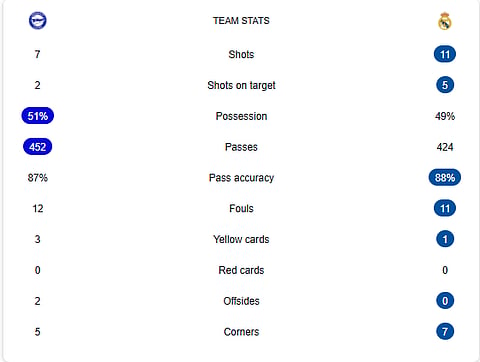 Real madrid vs Alaves stats