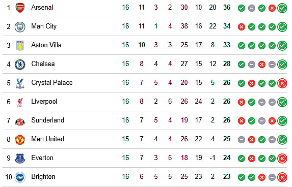 EPL table