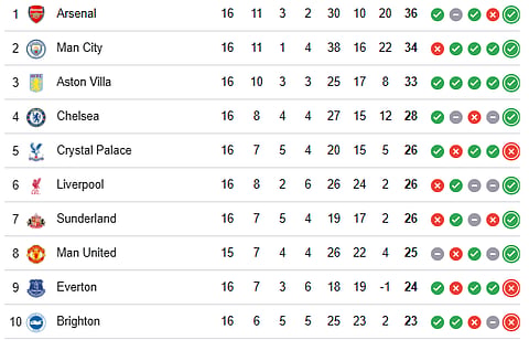 EPL table