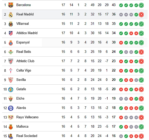 La Liga points table (Top 15)
