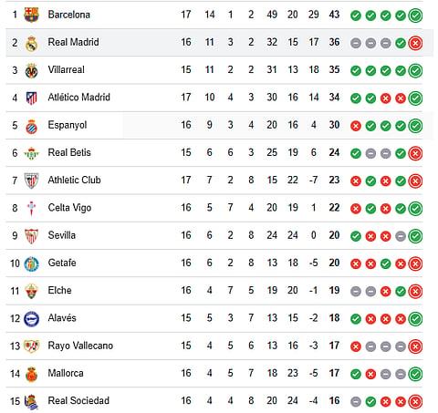 La Liga points table (Top 15)