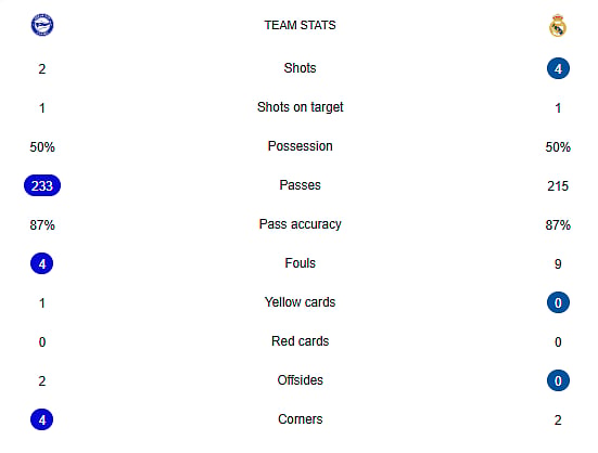RMA Vs ALA Half-time stats