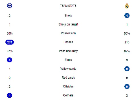RMA Vs ALA Half-time stats