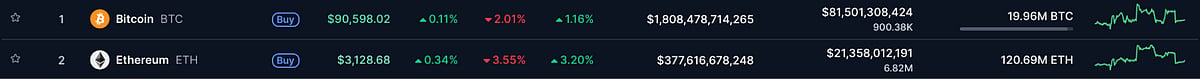 Bitcoin And Ethereum prices