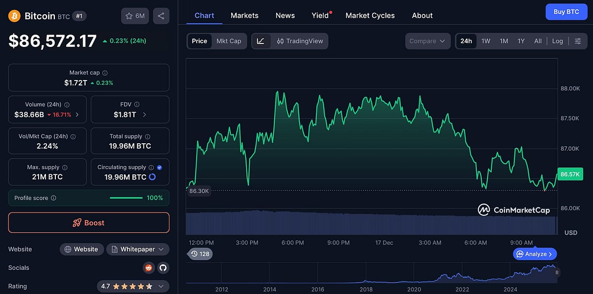 Bitcoin price chart