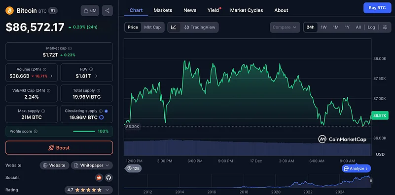 Bitcoin price chart