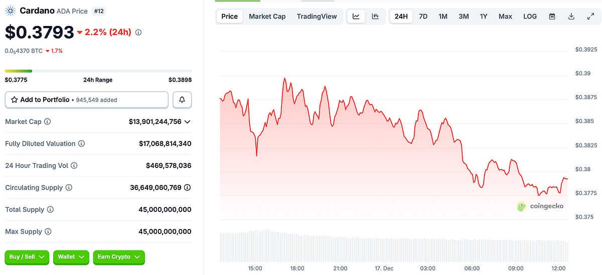 Cardano Price Chart