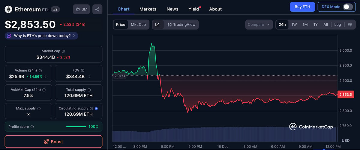 Ethereum price chart