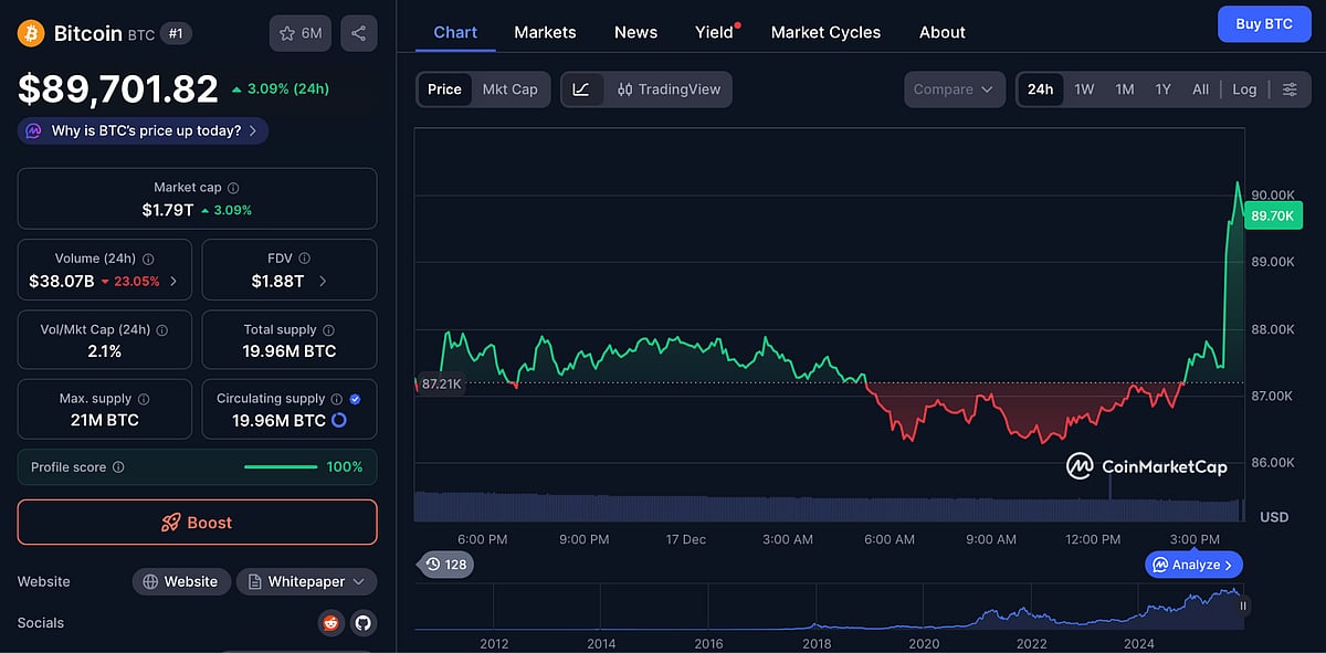 Bitcoin Price Chart