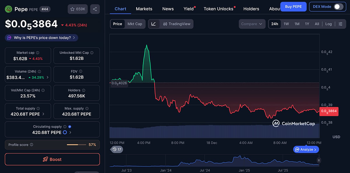 PEPE Price Chart