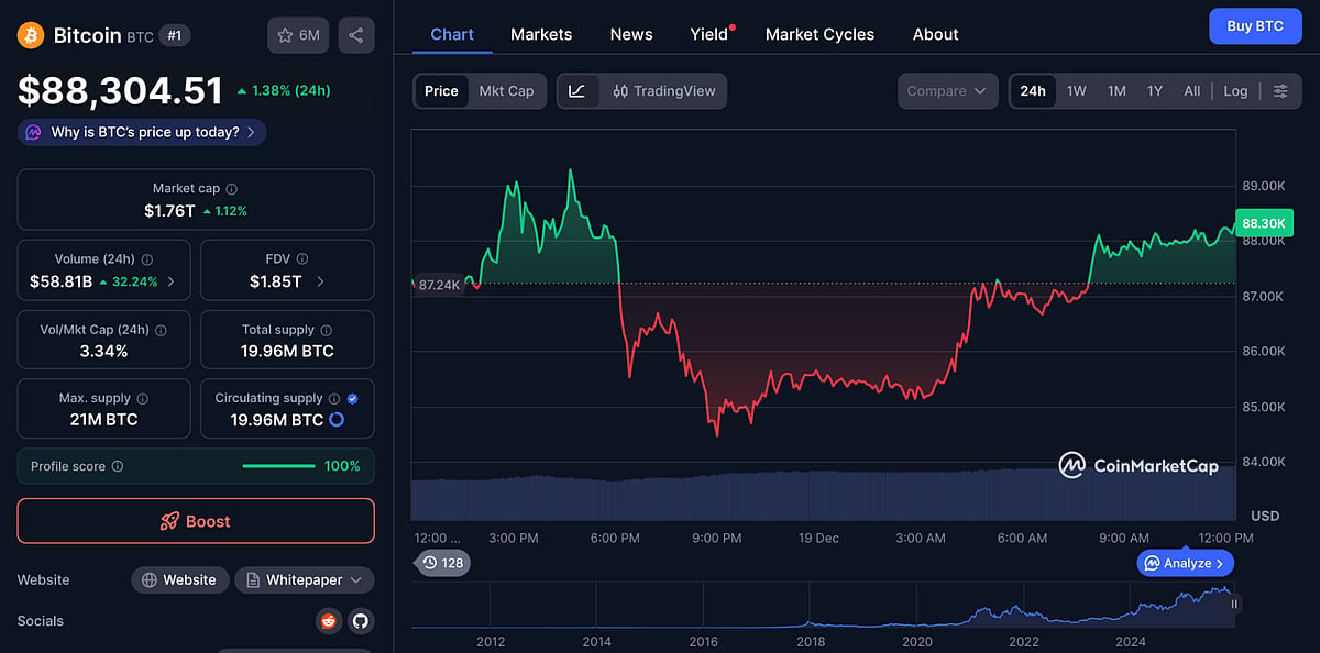 Bitcoin Price Chart