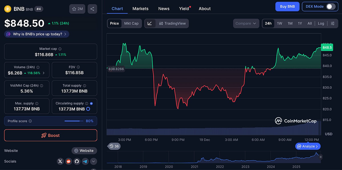 BNB price chart