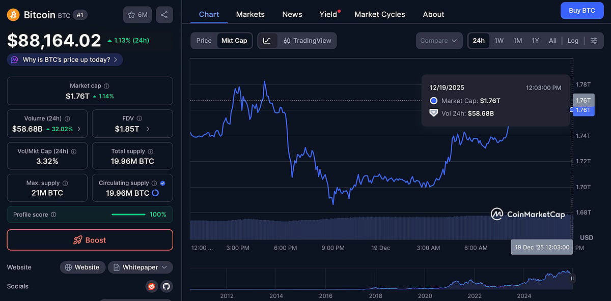 Bitcoin Price Chart