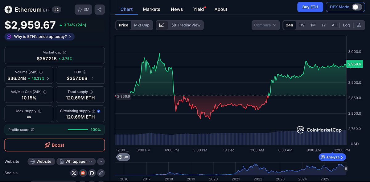 Ethereum price chart