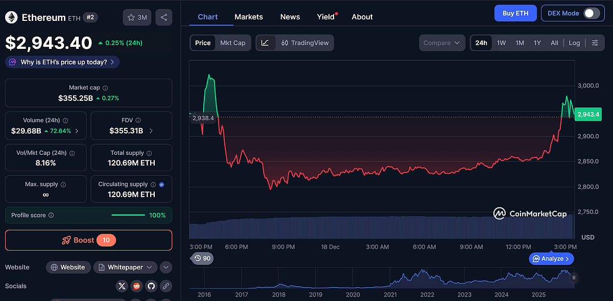 Ethereum Price Chart
