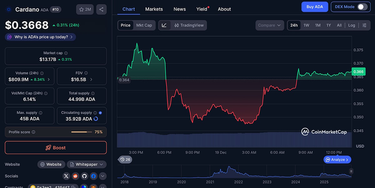Cardano Price Chart