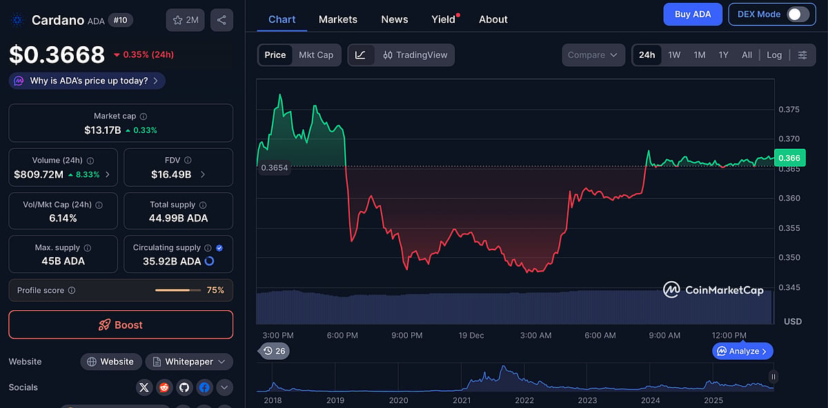 Cardano Price Chart