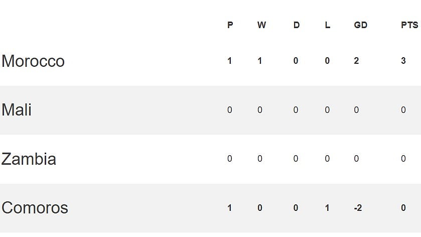Morocco beat Zambia by 2-0 in the 1st match of the AFCON Cup on December 22.