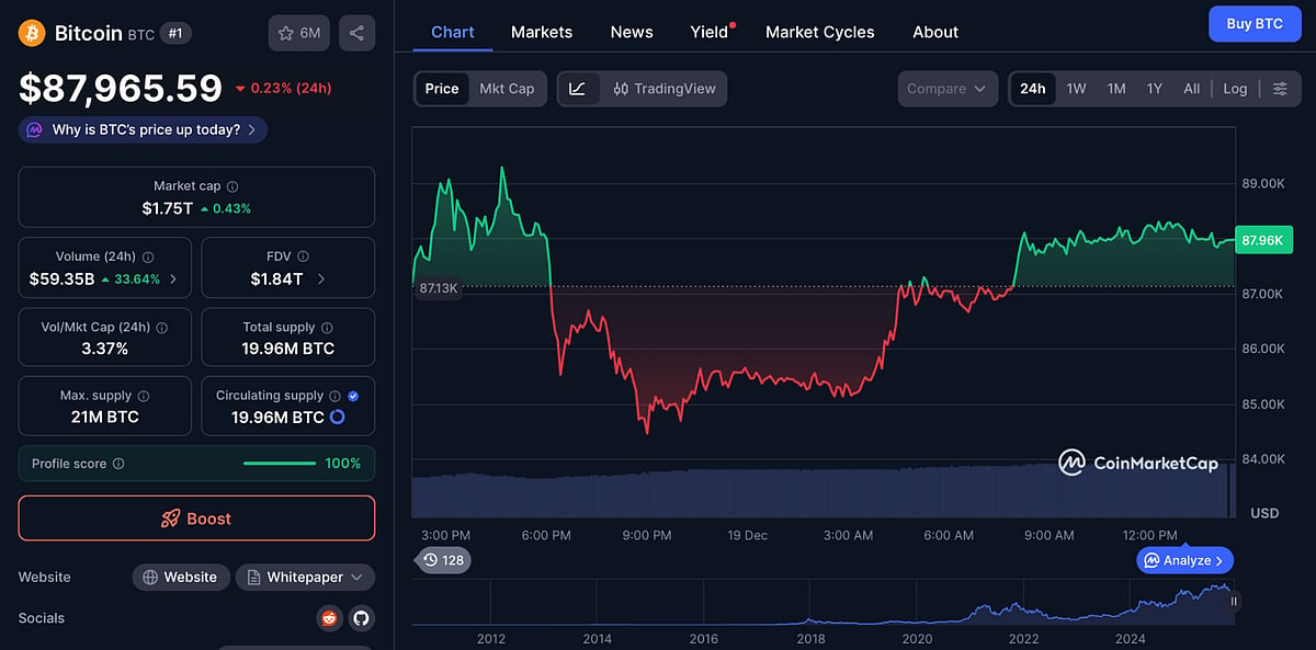 Bitcoin price Chart