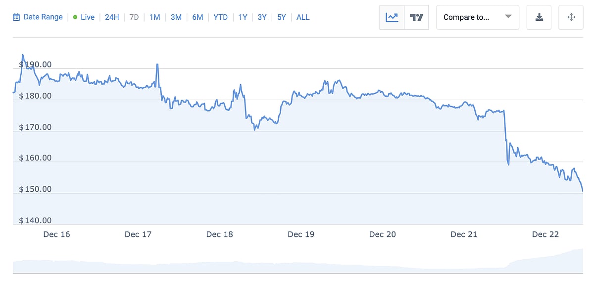 Aave Price Chart