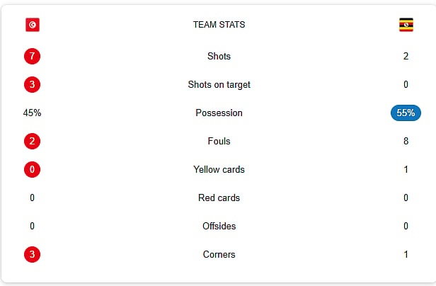 Tunisia Vs Uganda half-time stats
