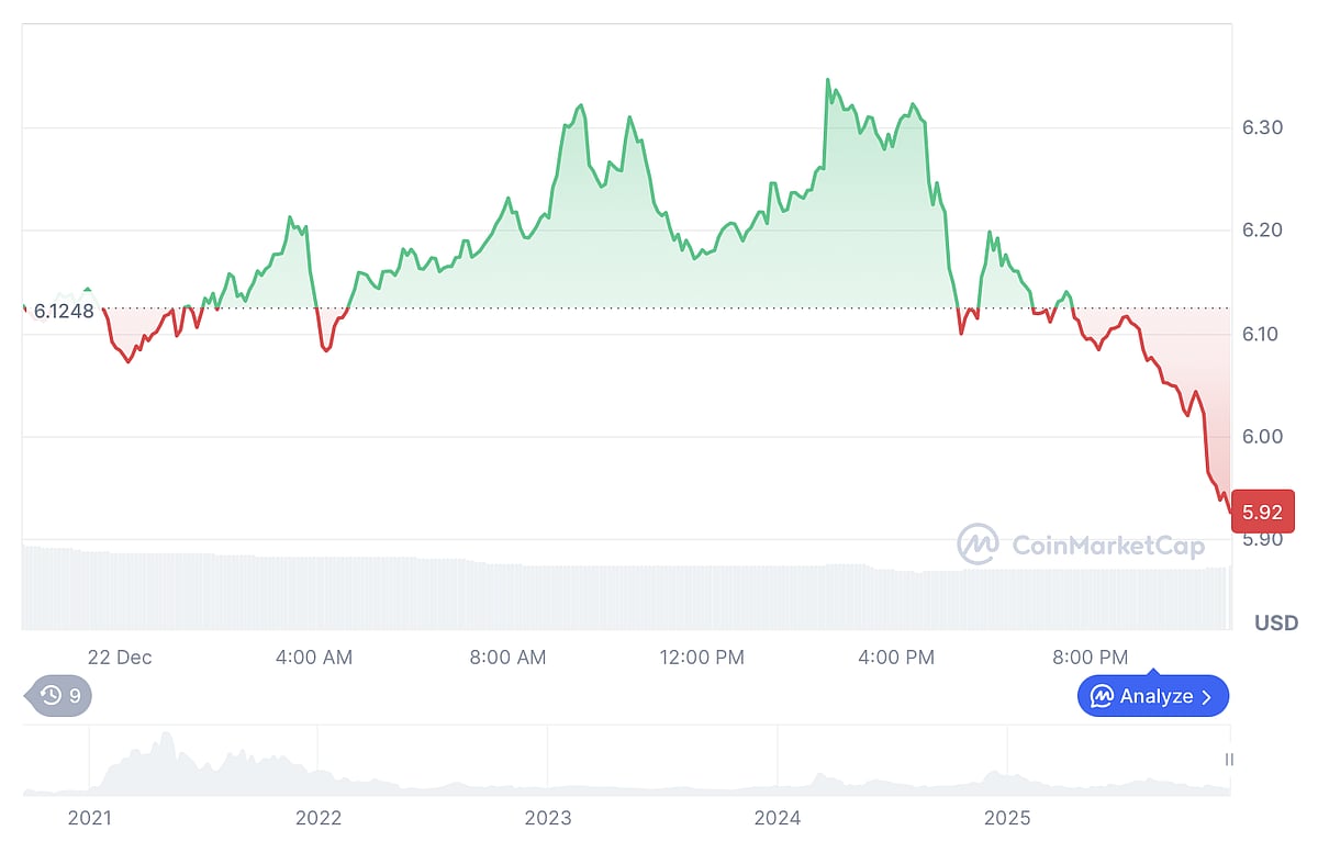 Price chart