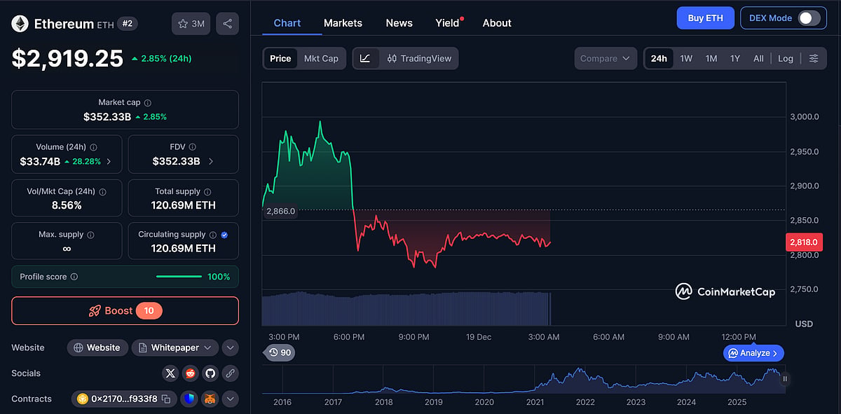 Ethereum Price Chart