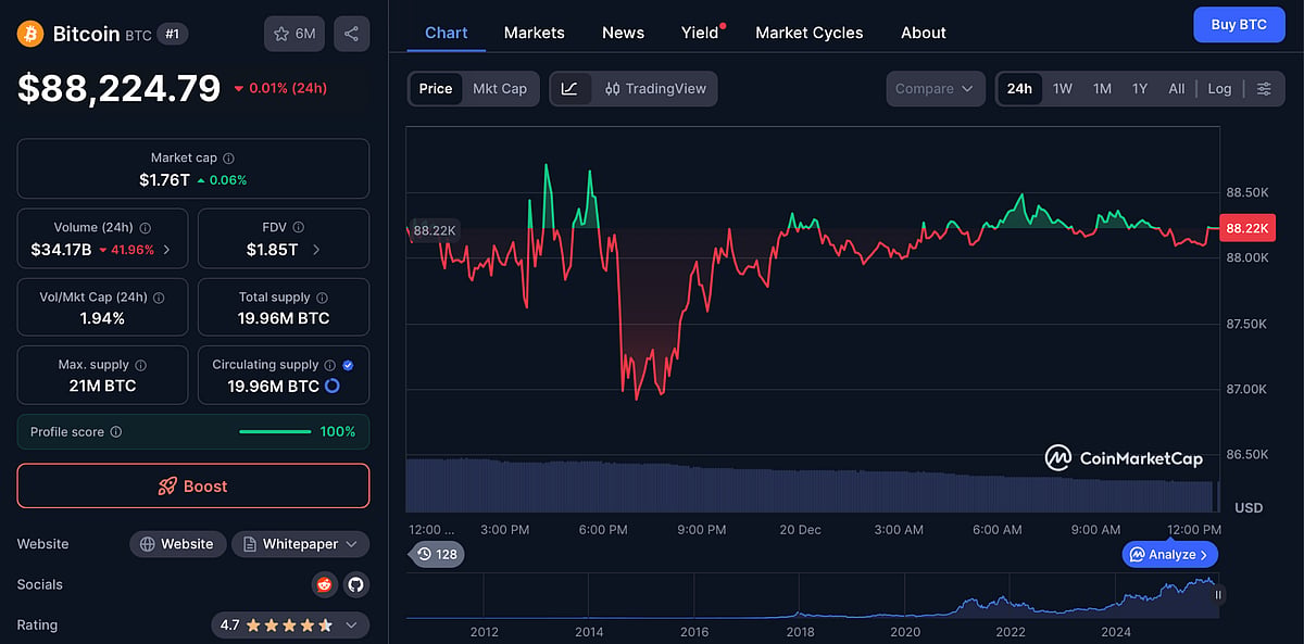 Bitcoin Price Chart