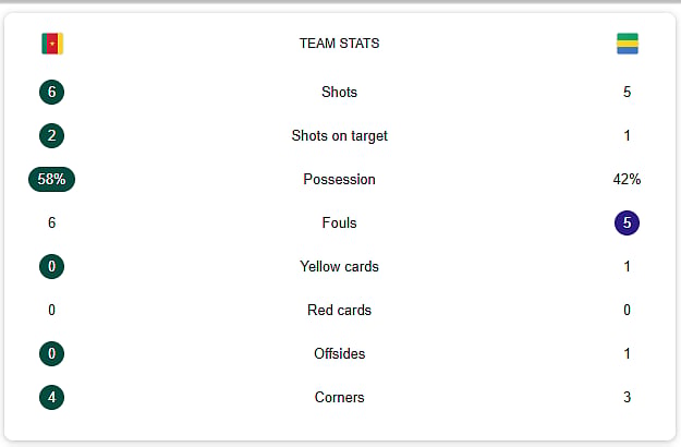 Cameroon Vs Gabon Half-Time Stats