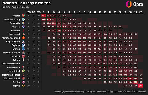 Predicted PL 2025-26 positions according to Opta Supercomputer