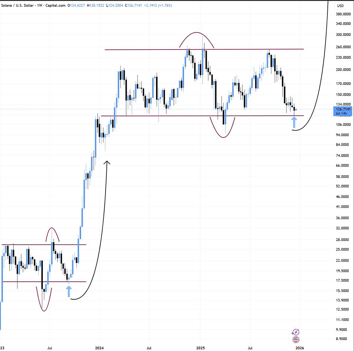 Solana Price chart