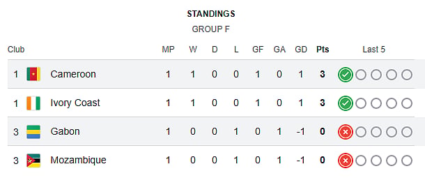 AFCON Group F Standings