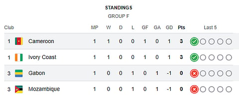AFCON Group F Standings