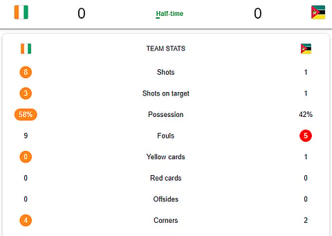 Ivory Coast Vs Mozambique AFCON 2025 Live: Half-Time Stats