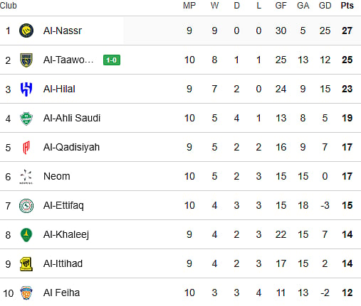 Saudi Pro League 2025-26 Points Table: Top 10