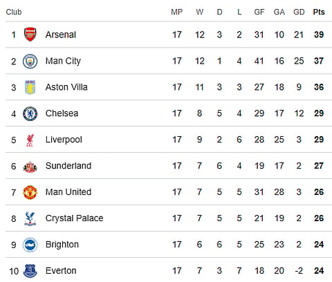 Premier League 2025-26 points table before matchday 18